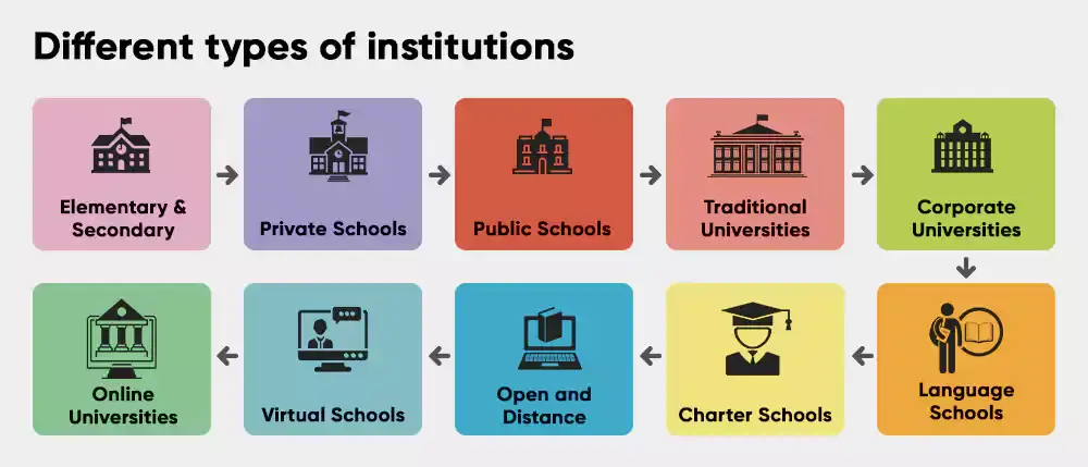 Models For Education - different types of institutions